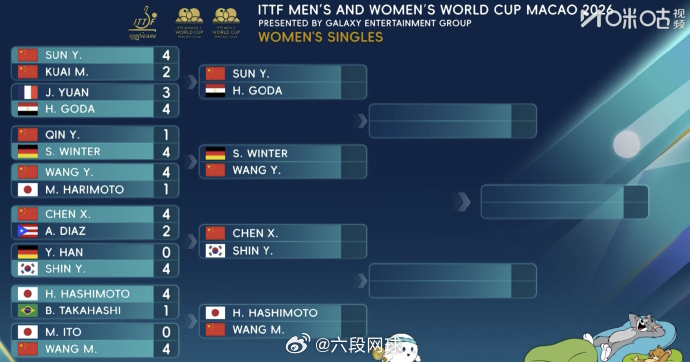 澳门世界杯女单8强出炉 2026澳门乒乓球单打世界杯女单8强已全部出炉：上半区：