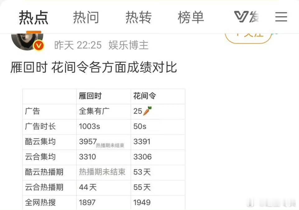 怎么都在发这两部剧对比稿 ​ ​​​