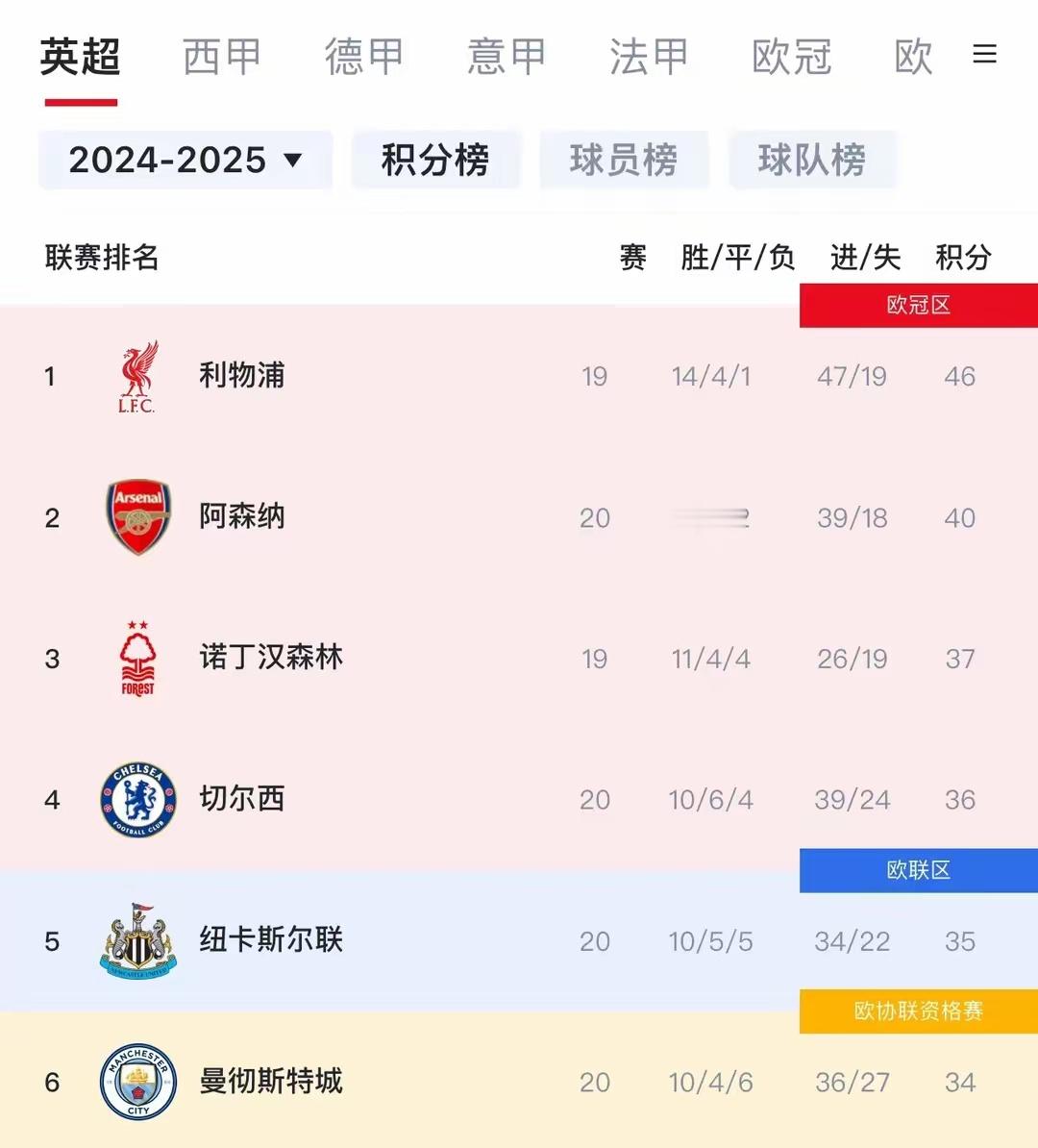 3强刹车！英超积分榜曼城距前四2分 阻击红军夺冠还得指望他们北京时间1月6日凌晨