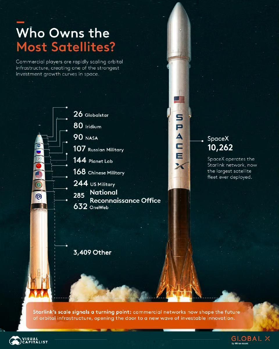 太空竞赛目前美国真的是遥遥领先，目前我们还没站上起跑线。

一共15477颗卫星