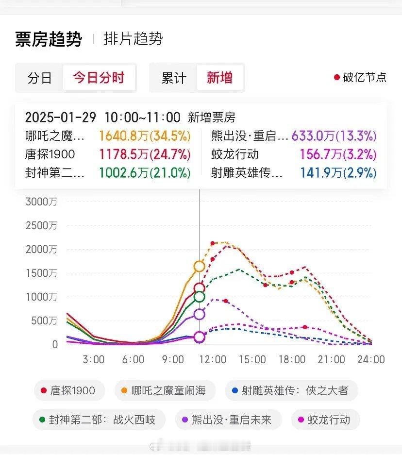 无人在意的角落里，某些电影已经开始血崩 