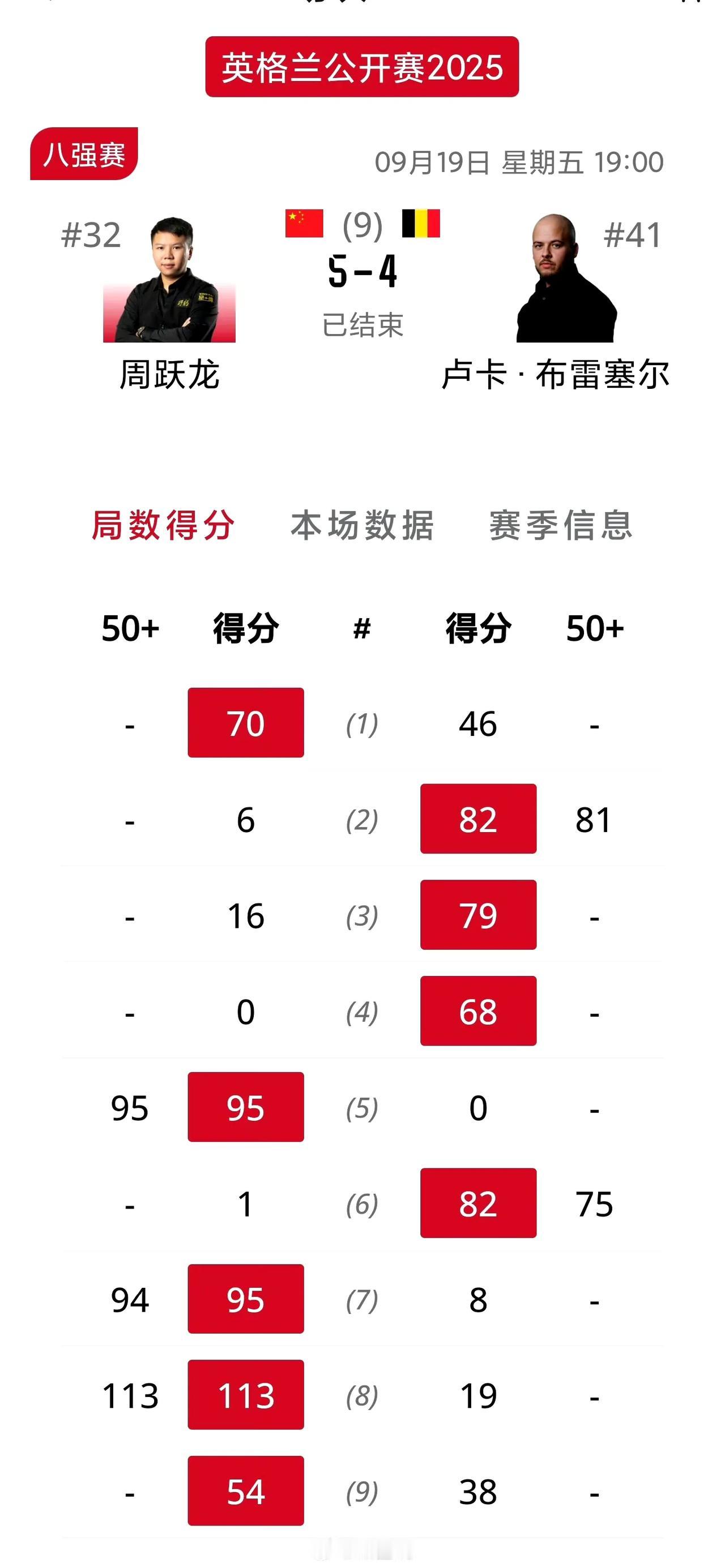 中国独苗周跃龙绝杀小和尚！这比赛要的就是惊险刺激，首先是布雷切尔早早拿到赛点，但