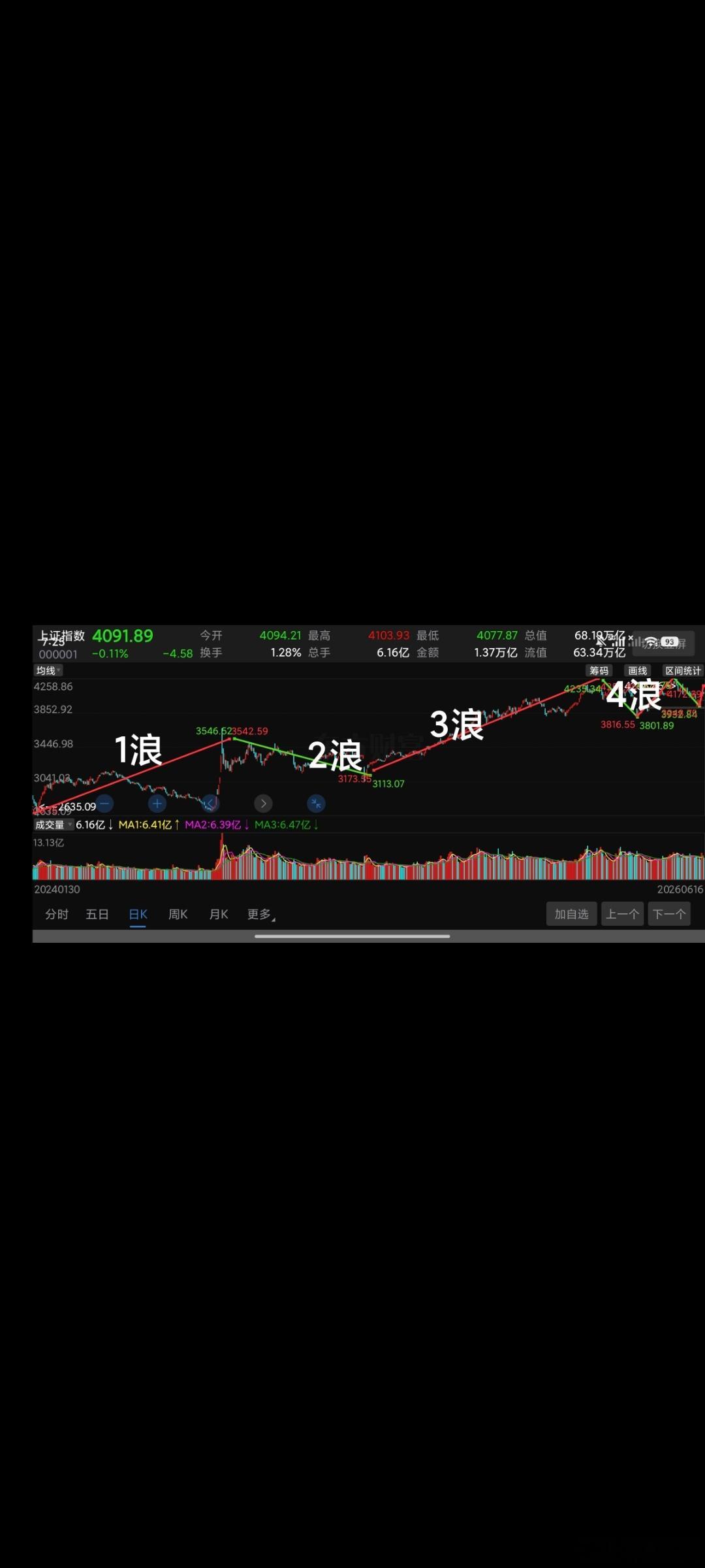 从超级长线角度2036年目标10000点有毛病吗理论上没毛病。但是这中间的回撤波