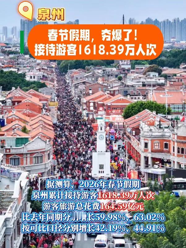 速看！福建多地公布2026春节文旅“成绩单”！

泉州接待游客1618.39万人