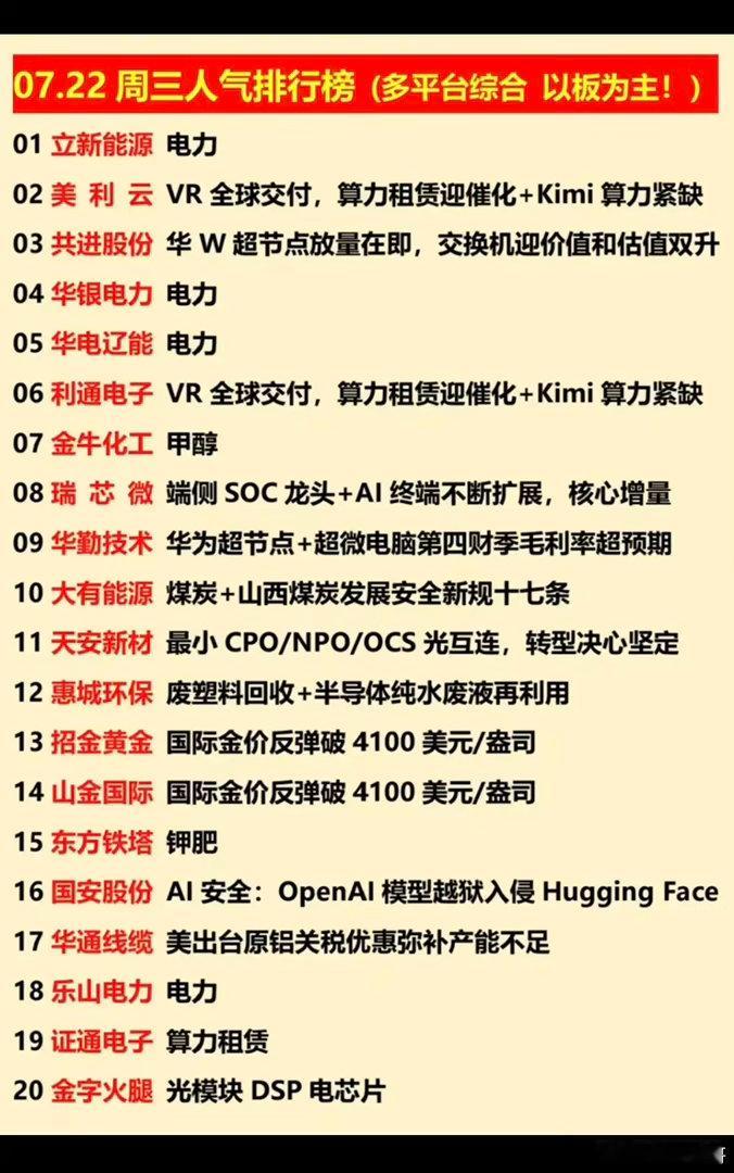 7.22周三  涨停板股票+人气榜！1.华为超节点2.电力3.甲醇4.端侧AI5