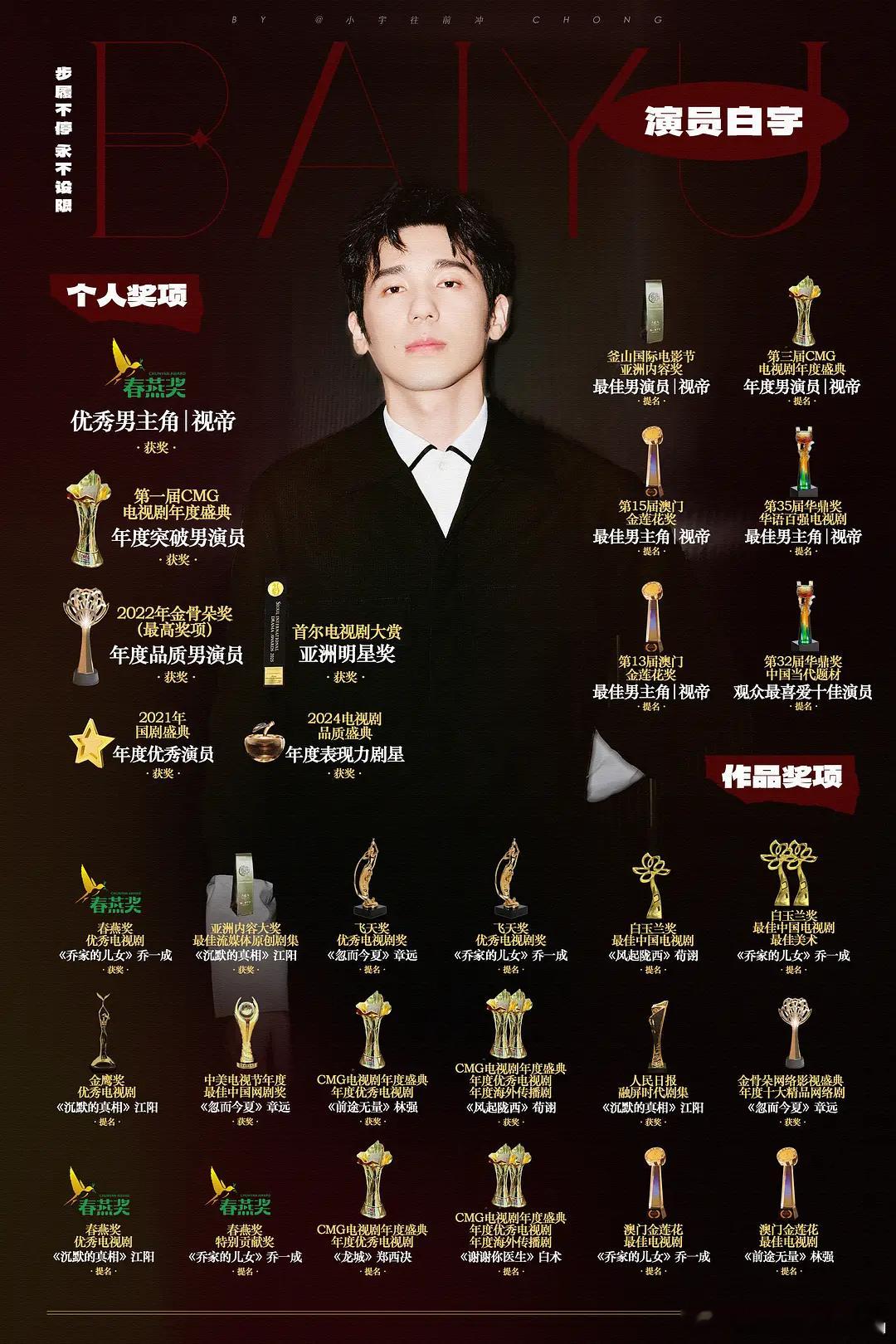 恭喜白宇凭借《风起陇西》荀诩一角获得重生后的第一届“春燕奖”优秀男演员，也是历届