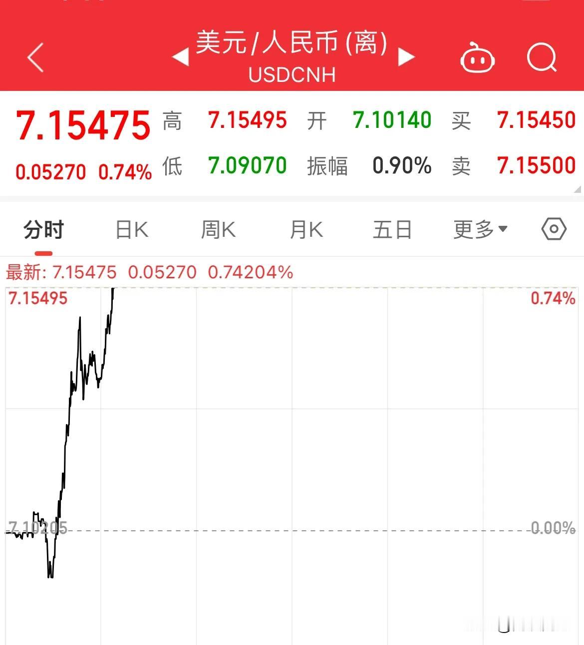 刚刚！美国大选似明朗了，亚太货币全线重挫，人民币重挫超500点，美元大涨

离岸