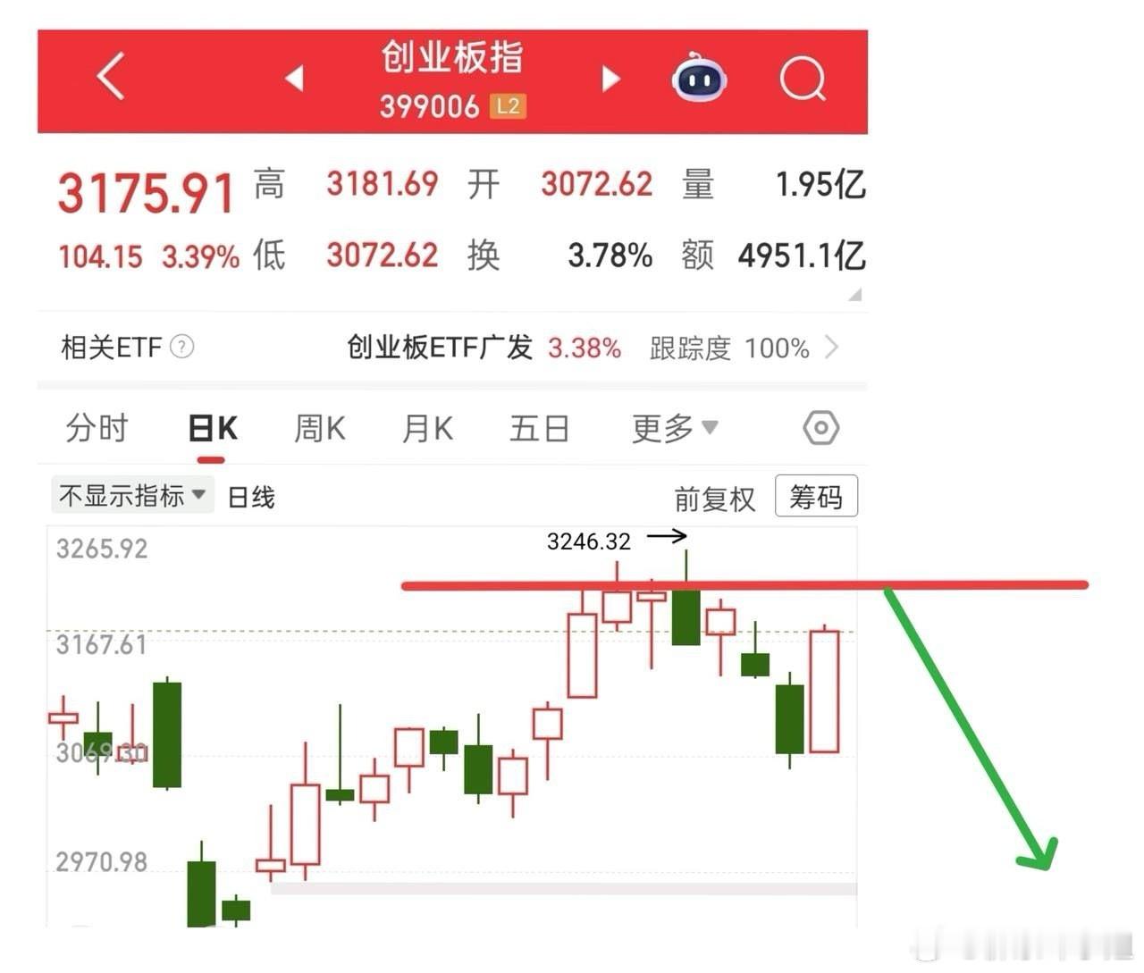 今天大涨，看起来其乐融融，实则一塌糊涂，收盘肯定有人又开始鼓吹要反转了，看到这样