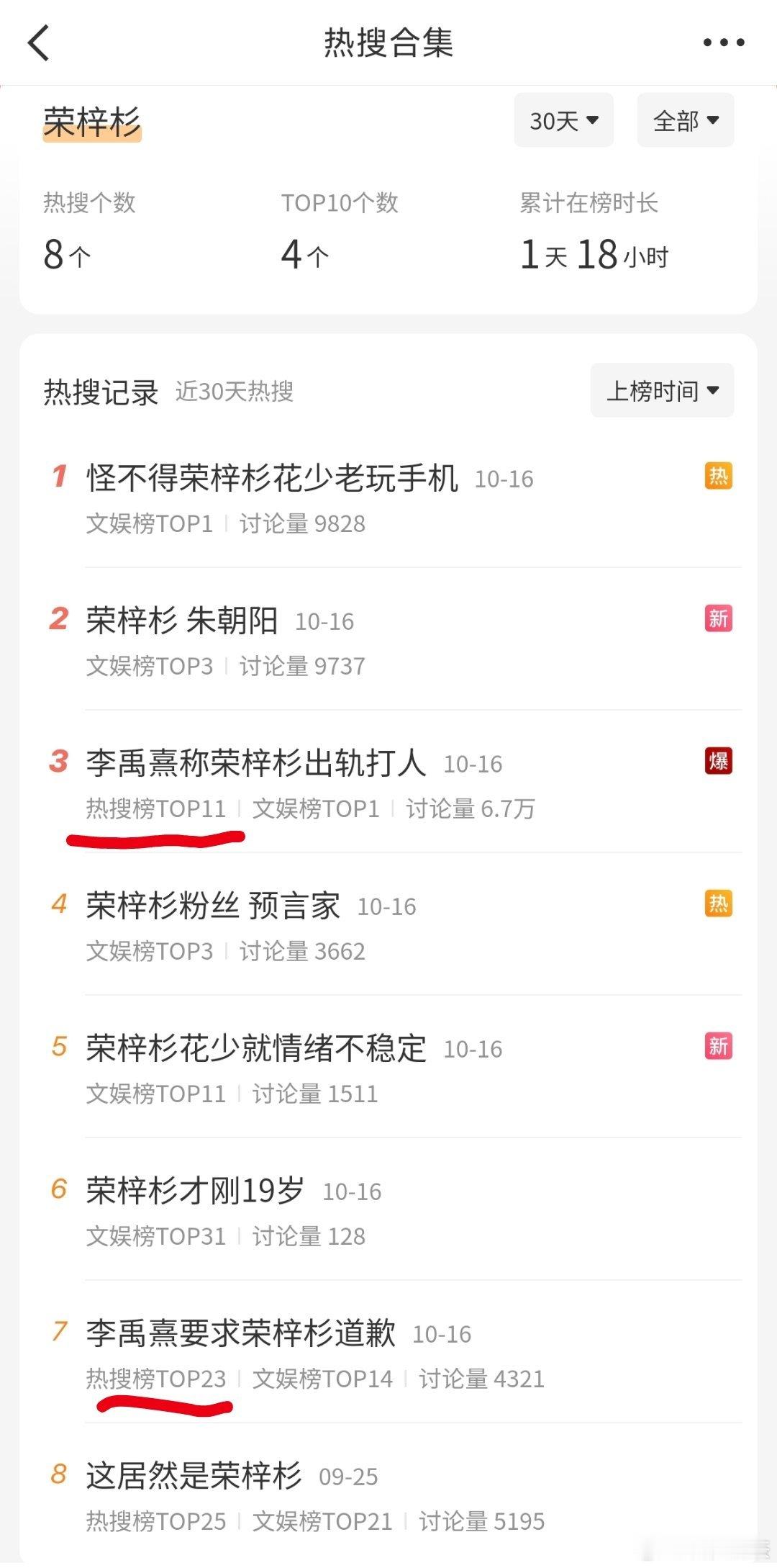 荣梓杉的话题词条在文娱榜前面的，要嘛是综艺，要嘛是成名角色，感觉他这事八成会被公