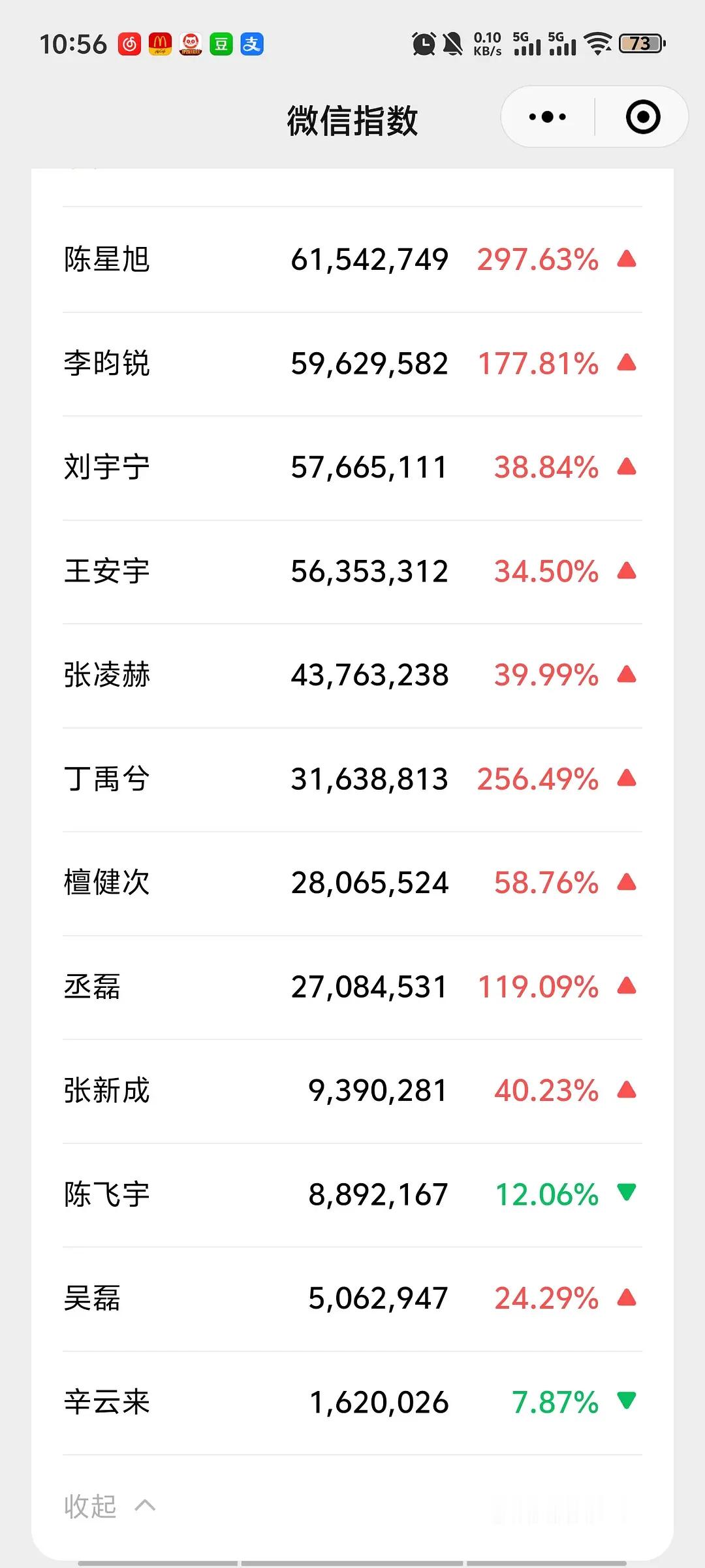星光大赏第二日微指陈星旭9️⃣有效曝光 