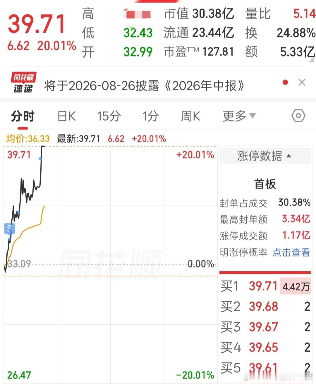 股票这把操作，我给自己打100分，，，虽然今天的卖点没有做到精准，，，，但是也很