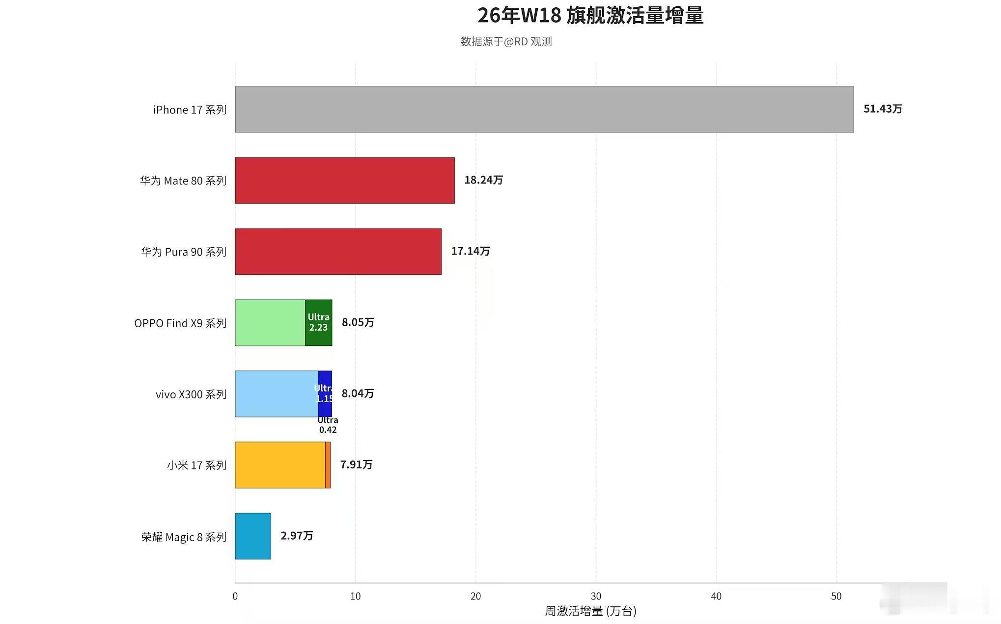 W18 各旗舰系列激活量增量iPhone 17 系列：51.43万台华为 Mat