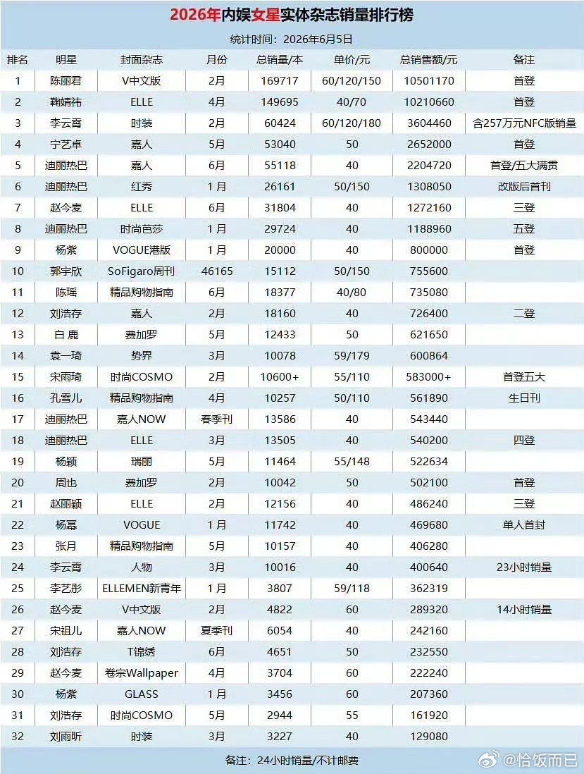 田曦薇《时装男士》6月刊24小时销量20180本，属于无活动散买，24小时销售额