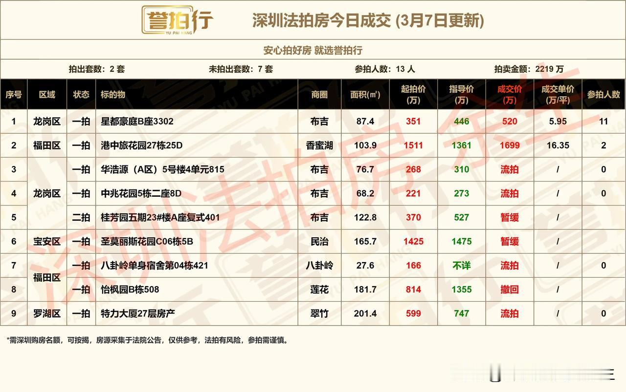 深圳法拍房：今日成交，好火……
1、今天开拍9套，成交2套，流拍4套，撤回暂缓3