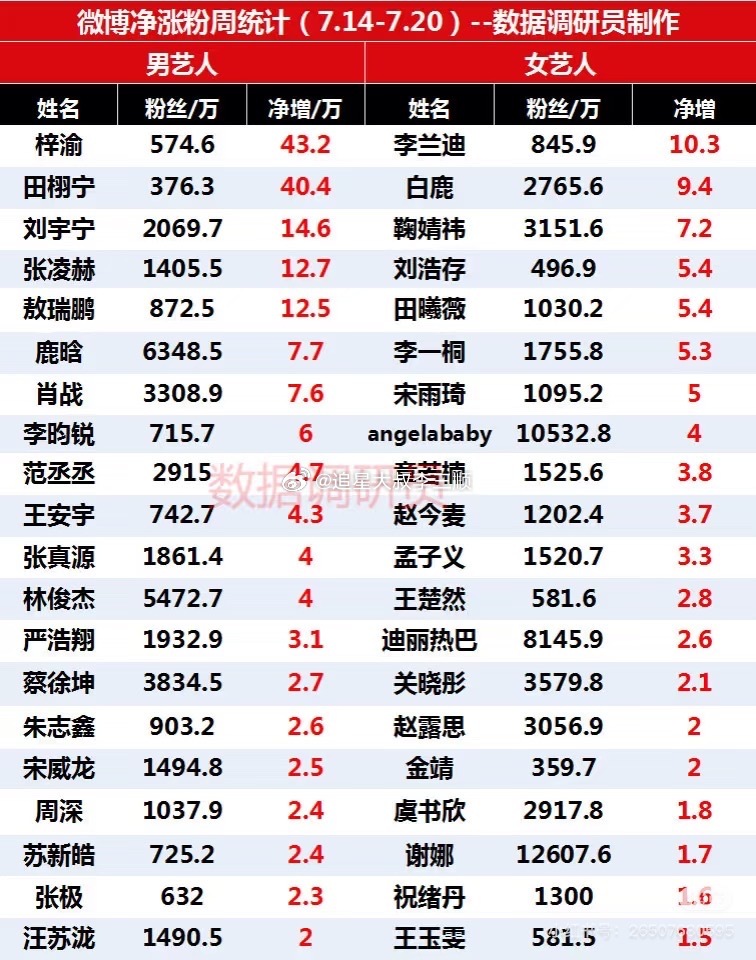 14-20号，wb及🫘音涨粉最多的艺人统计wb前三：梓渝  田栩宁  刘宇宁?