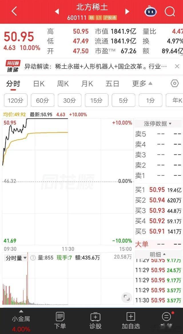 大A今天最牛的票诞生了，它就是北方稀土。涨幅并不是最大的，也没有上演地天板，为啥