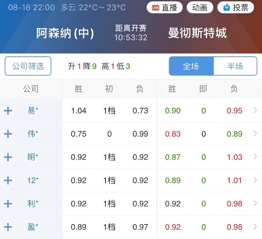 今天有社区盾杯。阿森纳从初始让球到现在的零档，阿森纳在指数上丢失了先手。不过零档