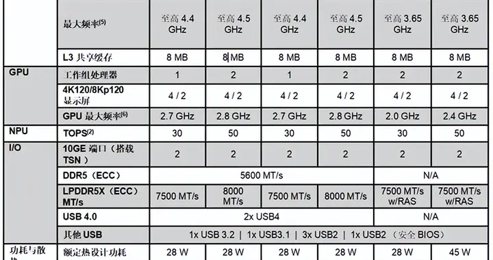 生命周期10年！AMD推出新一代銳龍AI嵌入式處理器：性能暴增125%
