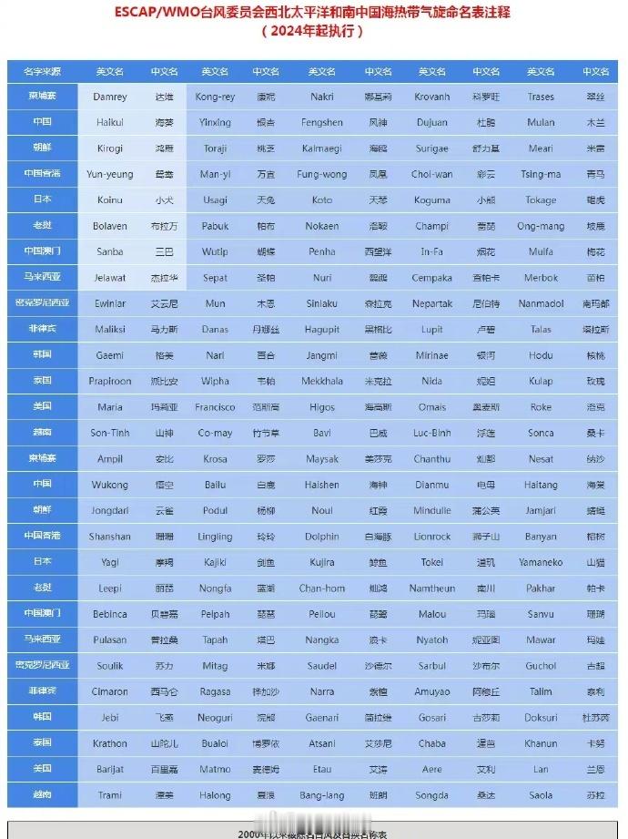#台风为何有名有姓#台风有名有姓的原因是为了避免命名混乱，‌并采用具有亚洲风格的