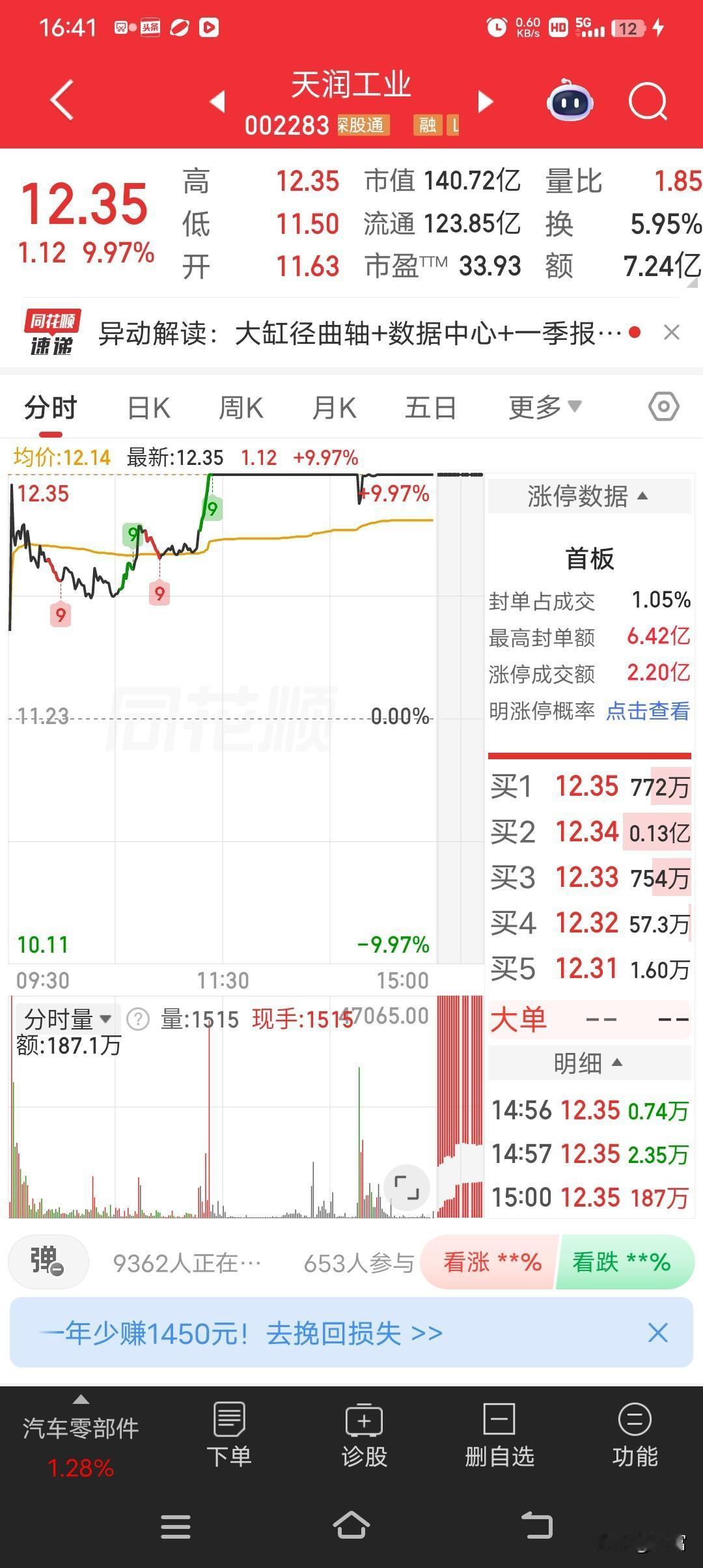 5月6日天润工业那可太猛了，盘中直接涨停，最新价12.35元。11点22分的时候