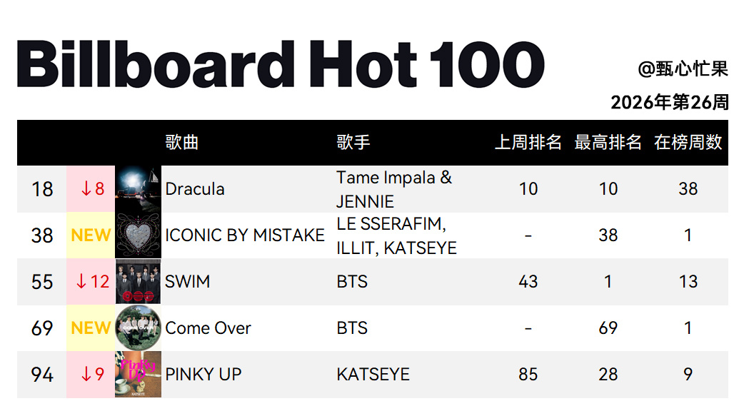 Billboard Hot 100 (2026年第26周)德古拉降到18IBM空