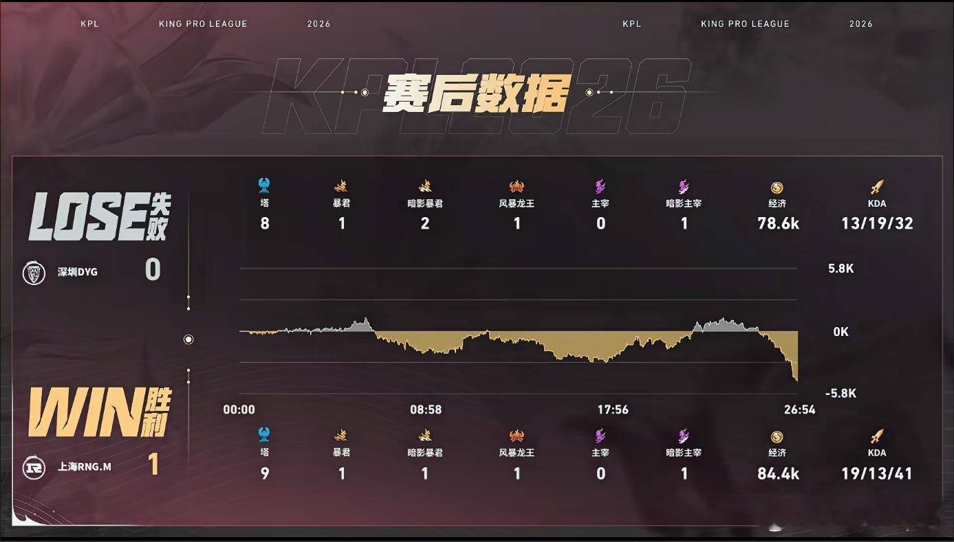 RNGM对战DYGRNGM团战配合默契，航航暃多次关键操作破局，顺利拿下本局比赛