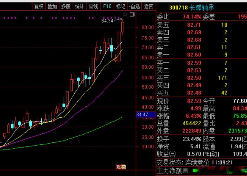 今天指数虽然小幅震荡，可是个股走势缺极其恶劣。杭钢股份一字摁跌停，昨天强势的杭锦