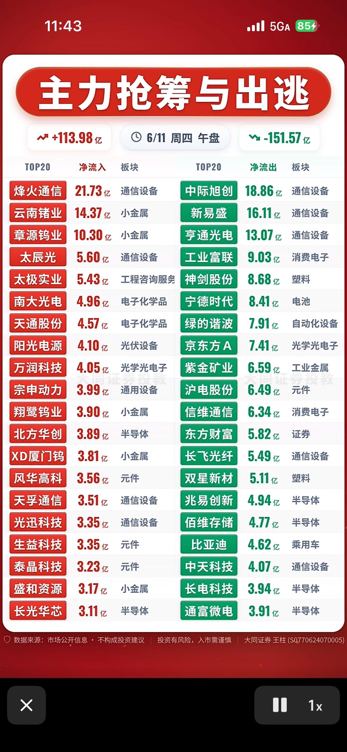 6月11日股市分析：主力抢筹与出逃，哪些股票值得关注？

6月11日的股市那叫一