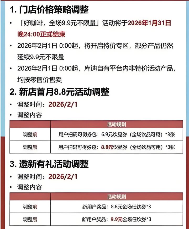 对全场9.9元咖啡“踩刹车”，库迪涨价半个月，杭州有加盟商门店出杯量日均下降80杯