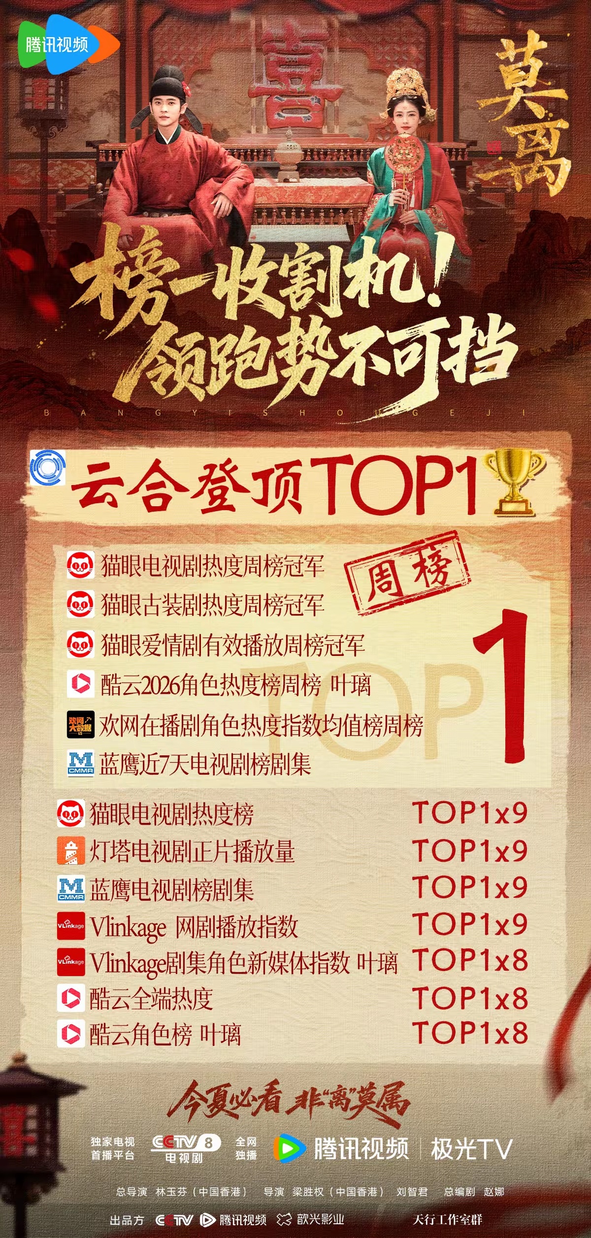 《莫离》干掉《主角》成功登顶云合榜首！《主角》霸榜一个多月终于下神坛，《莫离》以