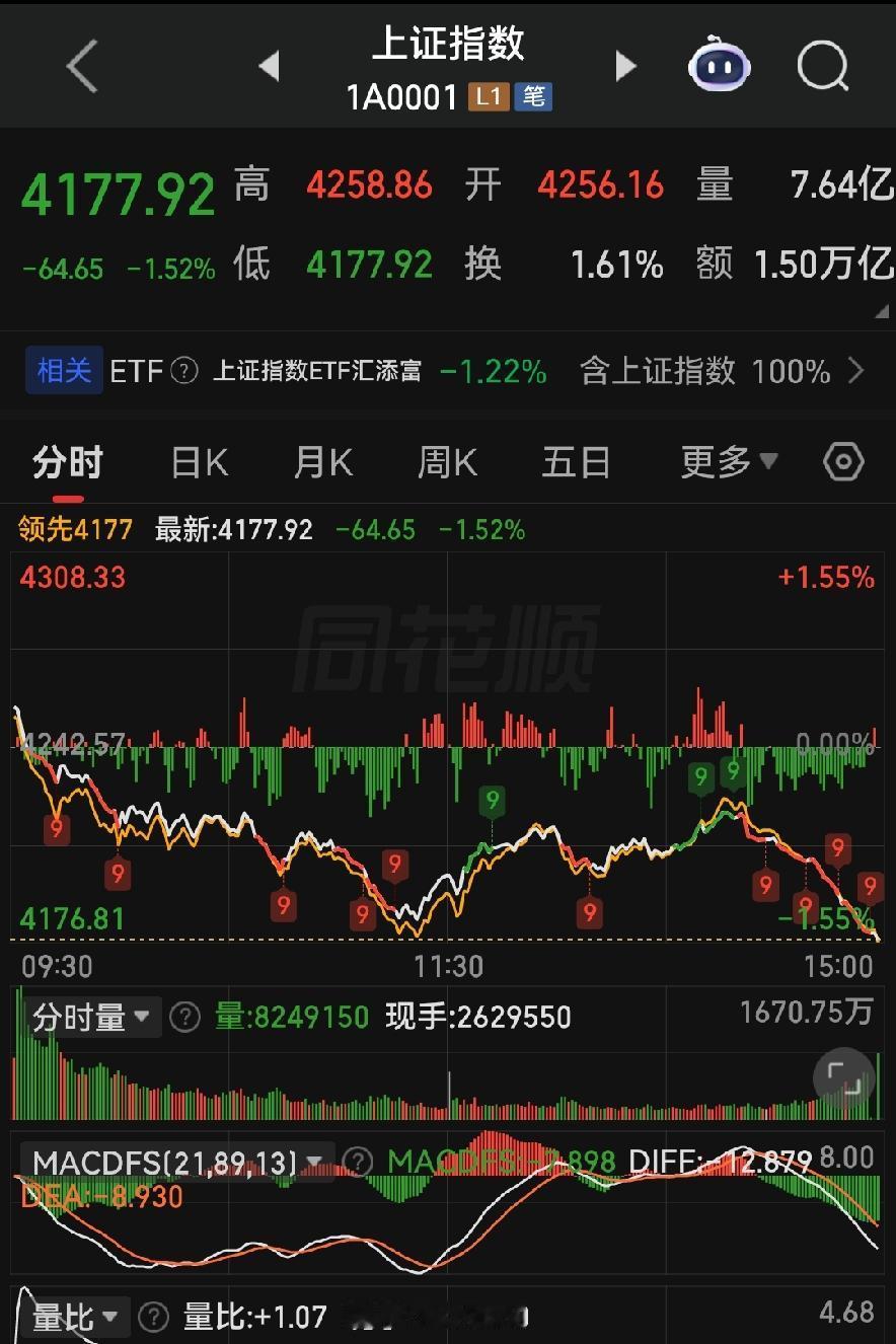 大盘跳水，明日弱势震荡！
 
各位朋友些，今天这个盘面，硬是比川剧变脸还刺激！早