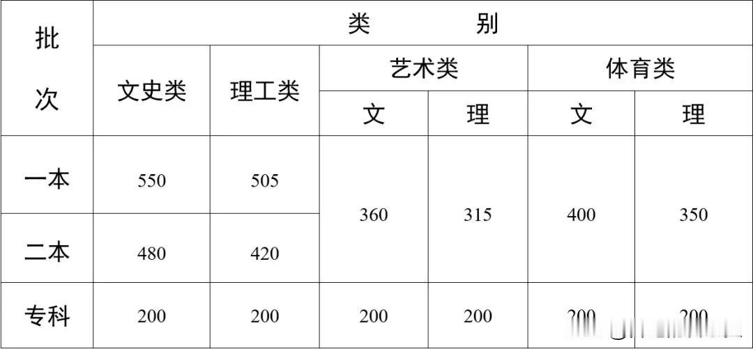 云南高考：①无论是一本线还是二本线，文理科的涨幅都保持一致，具体为一本线双双上涨