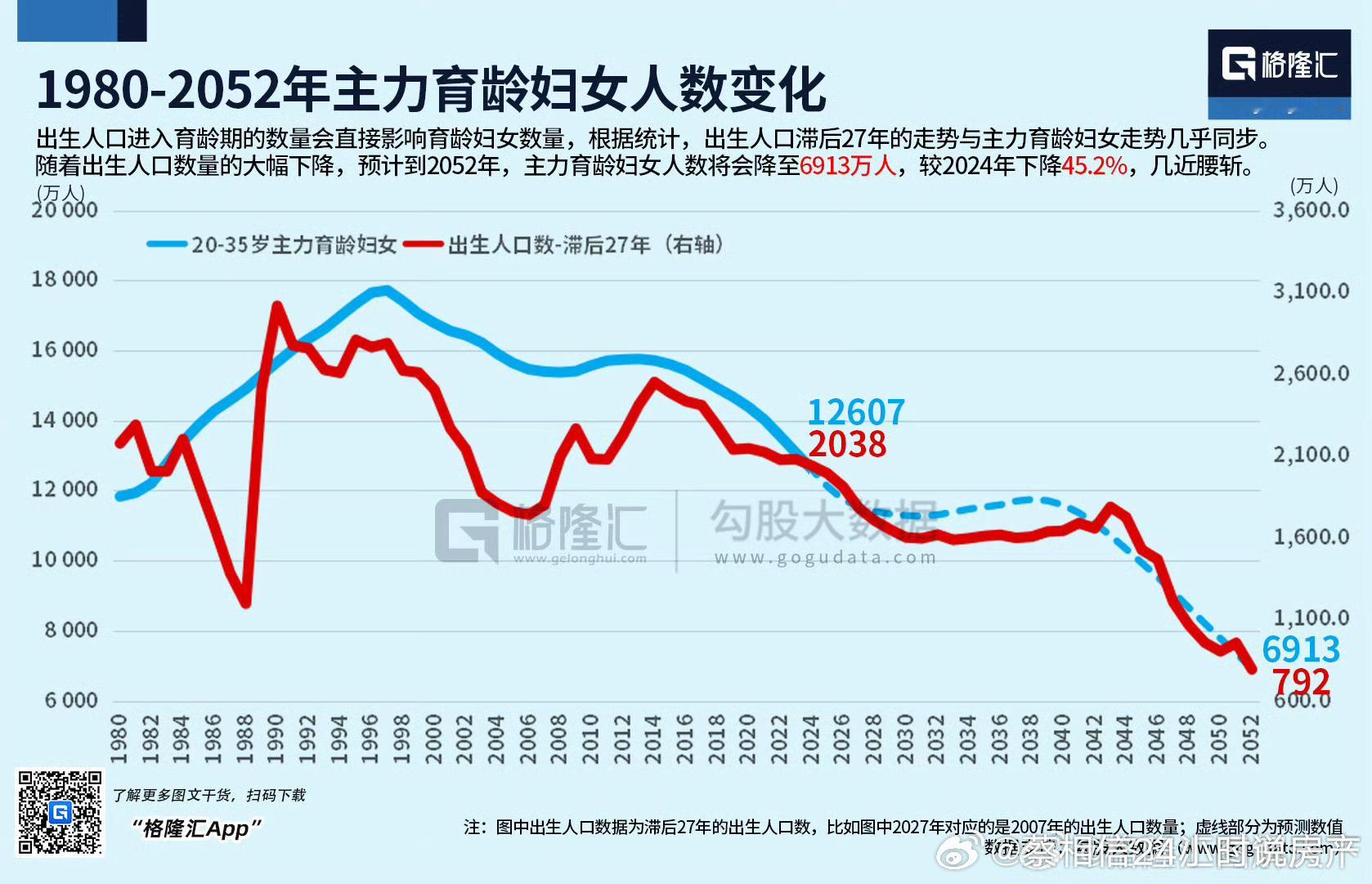 主力育龄妇女人数大幅减少，未来出生人口相应也会减少 