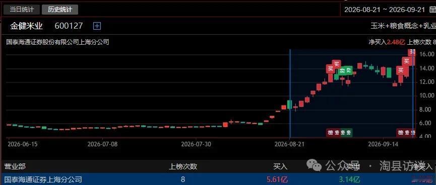 葛卫东5.61亿滚动买入，开启主升！