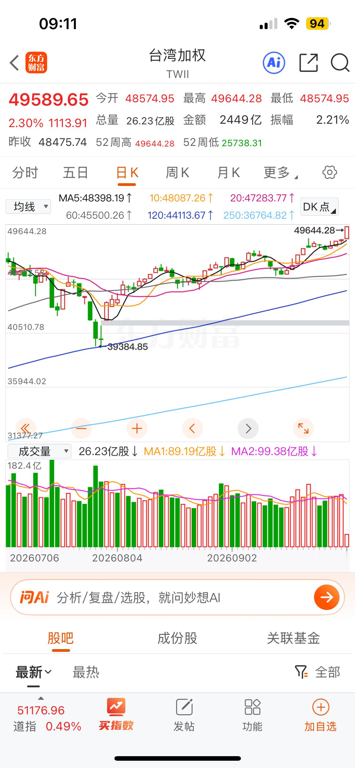 中国股市再创历史新高！台湾省股指今日大涨！截止报收，全年上涨71%，闪耀全球！[