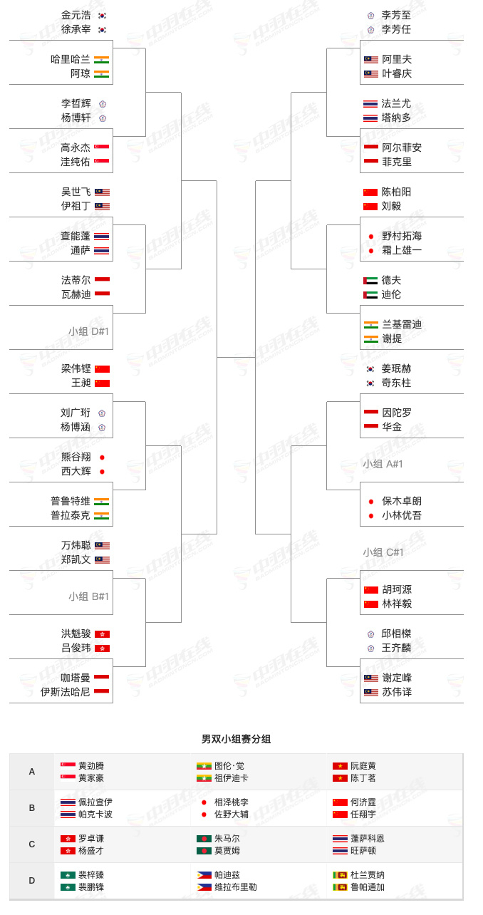 最近10届亚锦赛男双冠军，今年会是谁？2014年：申白喆/柳延星🇰🇷2015