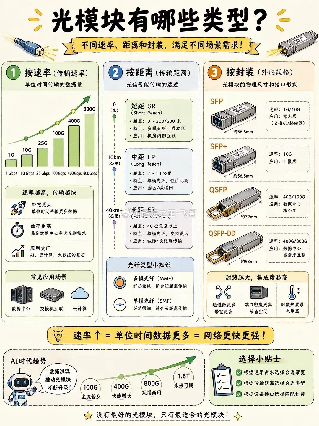 《光模块到底是啥？一篇看懂》 