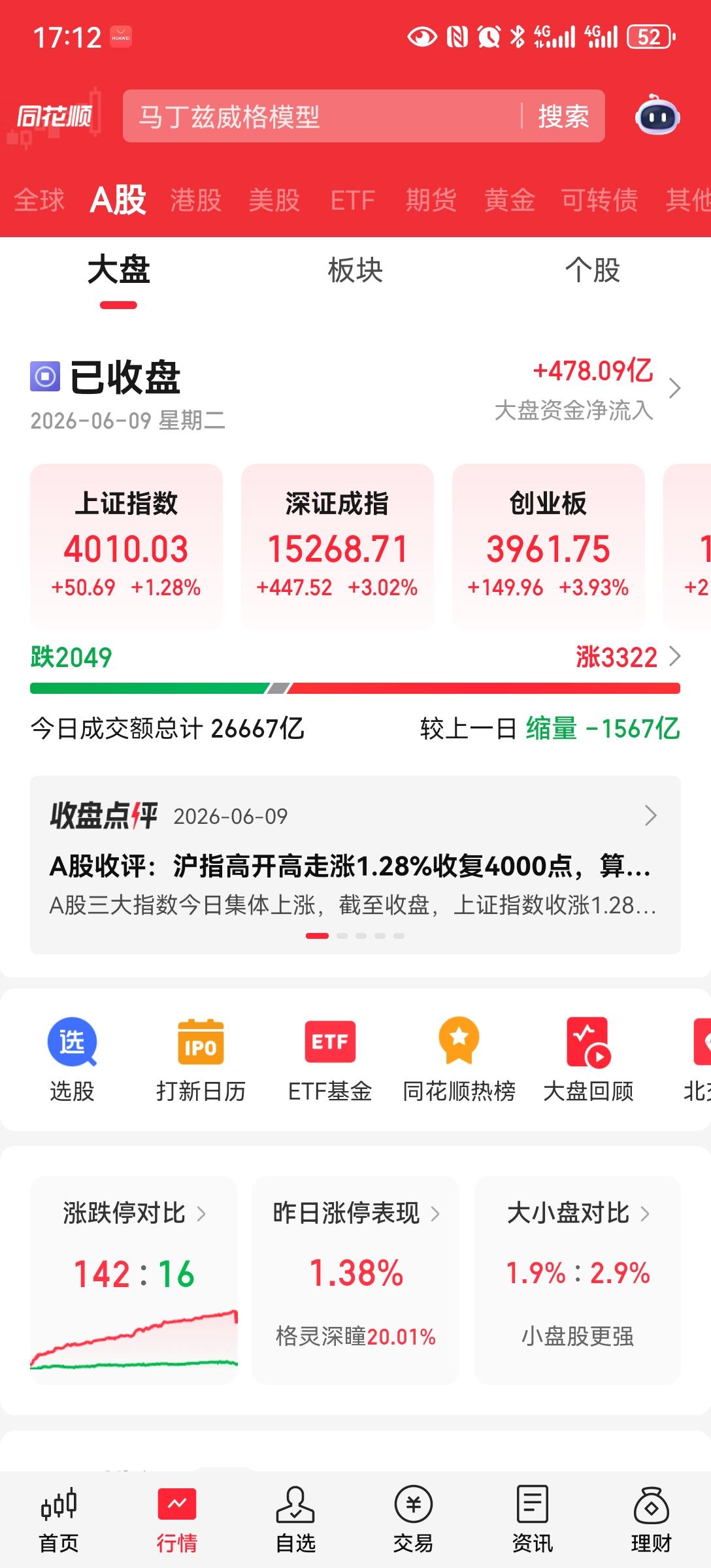 4000点回来了
今天指数大涨，回到4000点，缩量上涨，上涨的还是以前的抱团，