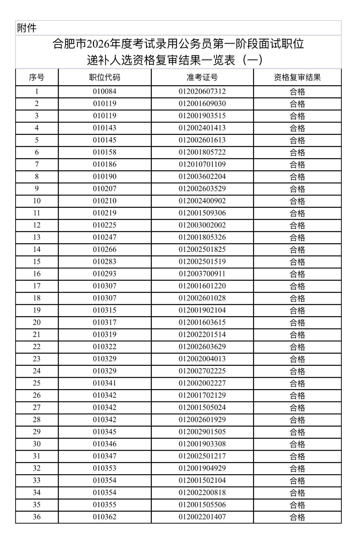 速看！合肥省考面试递补资格复审结果公布

📌 发布单位: 合肥市公务员局
📌