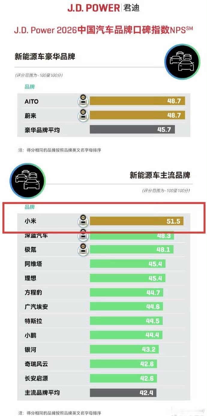 小米居新能源车主流品牌口碑第一能在一众新能源车企中拿下口碑榜首，实属不易。网络上