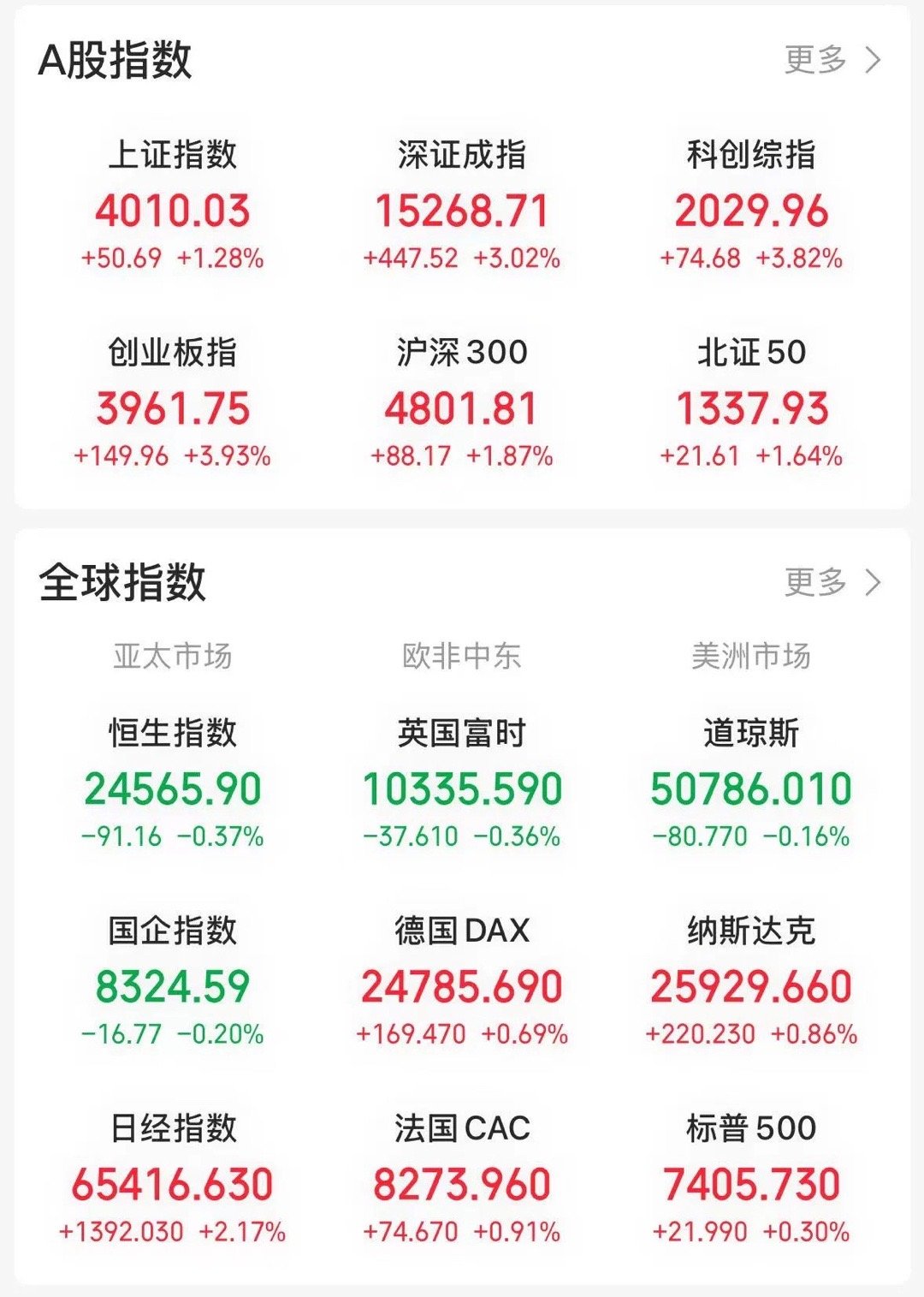 受美股半导体板块大幅反弹影响，今天亚太股市全线上涨。韩国指数收涨 8.18%，日