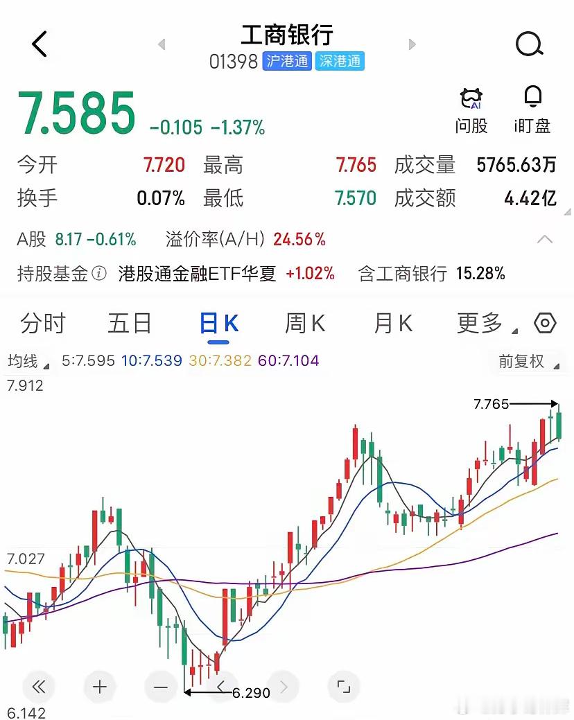 同一家银行港股的股息率更高呢，26年上半年，工商银行A股股息率是4.22%，H股