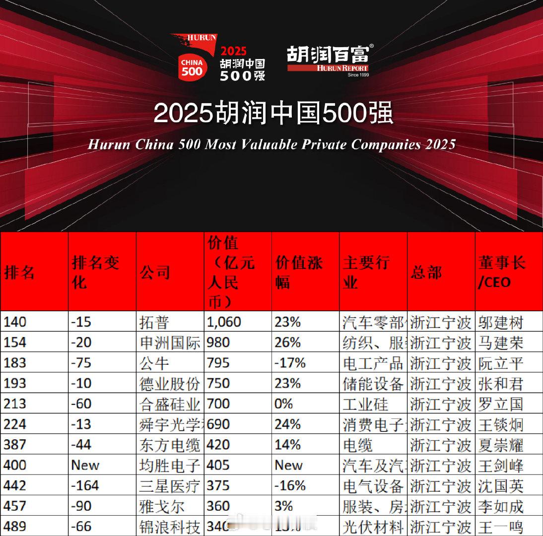 宁波11家企业入围胡润500强实力出圈 2月5日，胡润研究院发布《2025胡润中