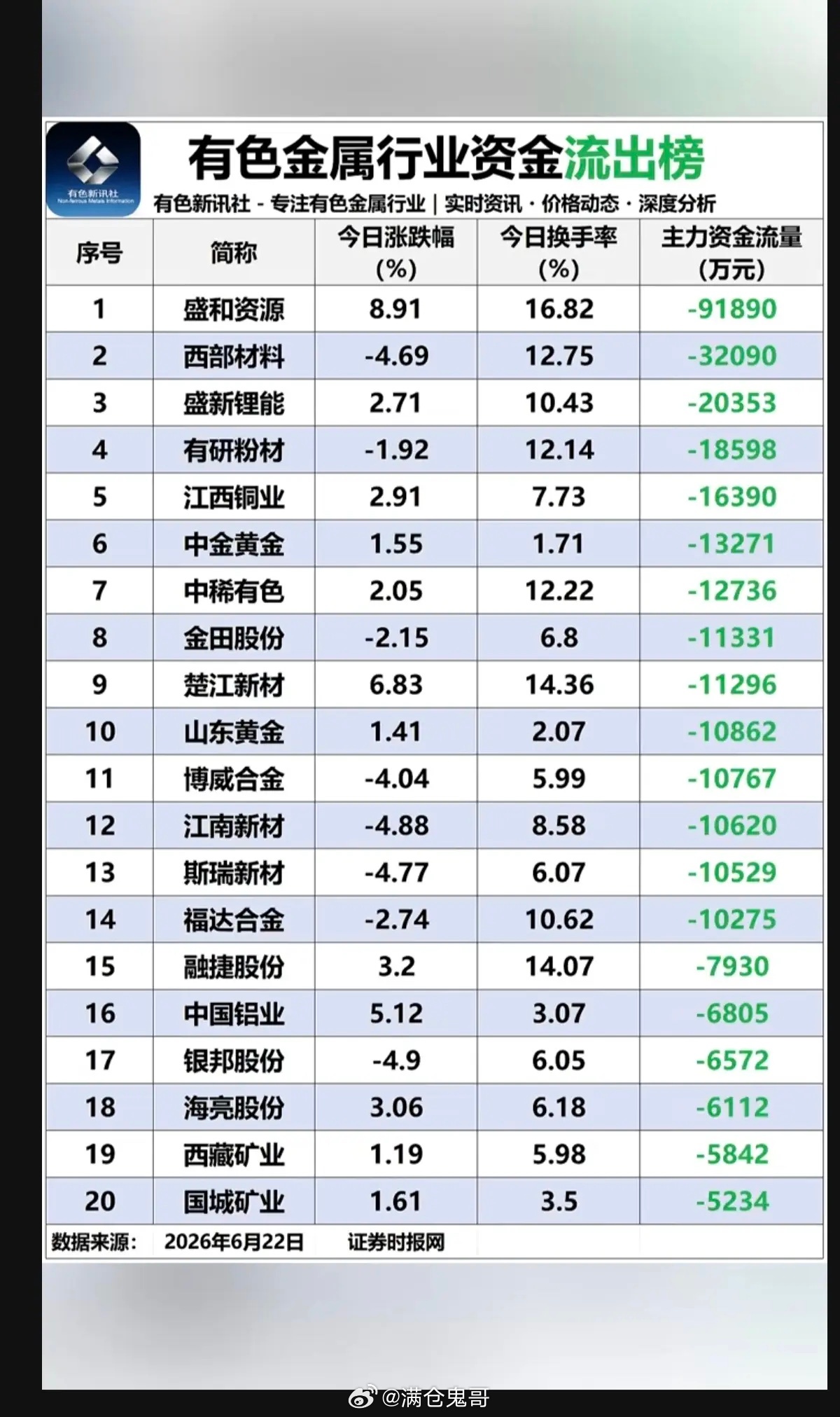 6.22周一  有色金属板块：资金流入流出榜！金属：锗、稀土、铟等资金流入明显。