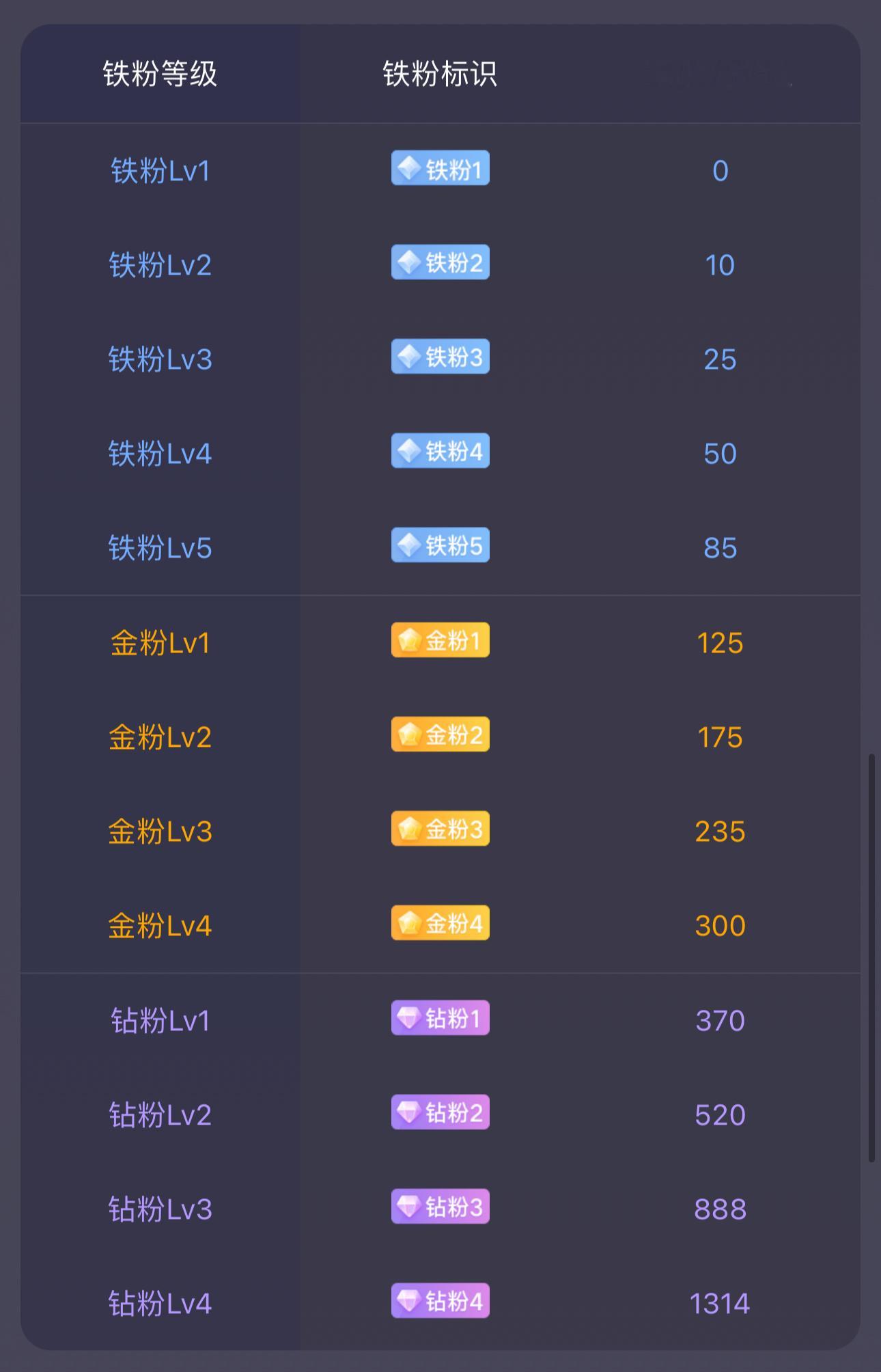 还差四个月就能钻粉了