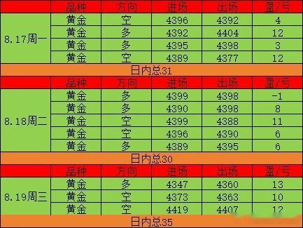 朋友们！蒜鸟蒜鸟！剩下的行情金姐不参与了，今晚提前收工！本周操作不多但稳得一批，