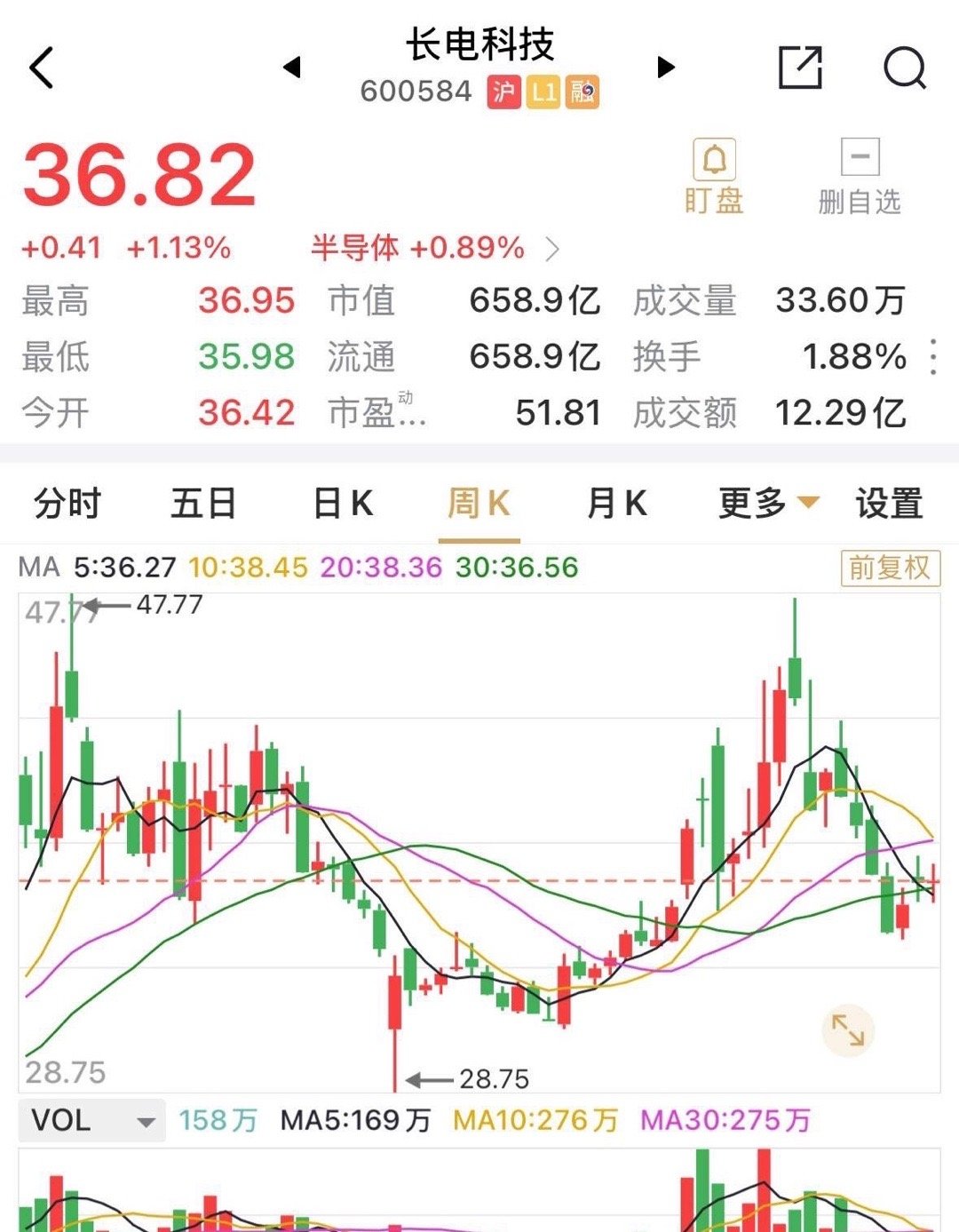 其实当初买长电科技是奔着千亿元以上市值去的，毕竟长电科技按22年32亿元的净利润