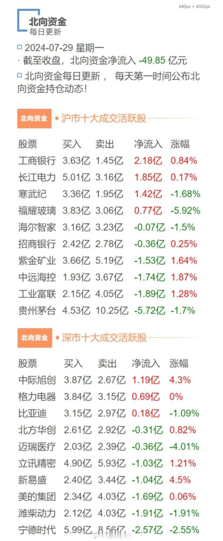 北向今天流出近50亿，天天在卖，不是说看好我们市场的机会吗？又是模拟仓打满了？#