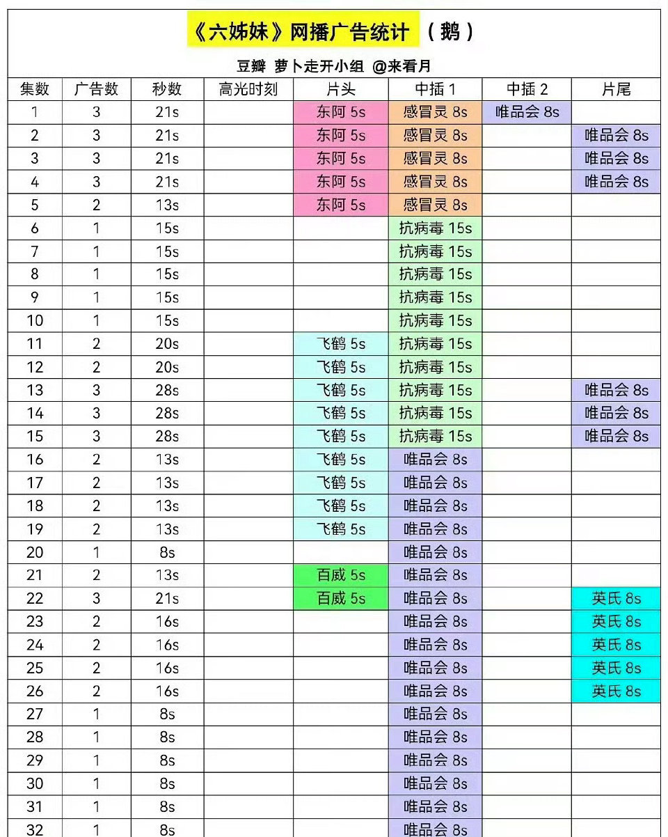 《六姊妹》网播广告统计，被唯品会和999偏爱 