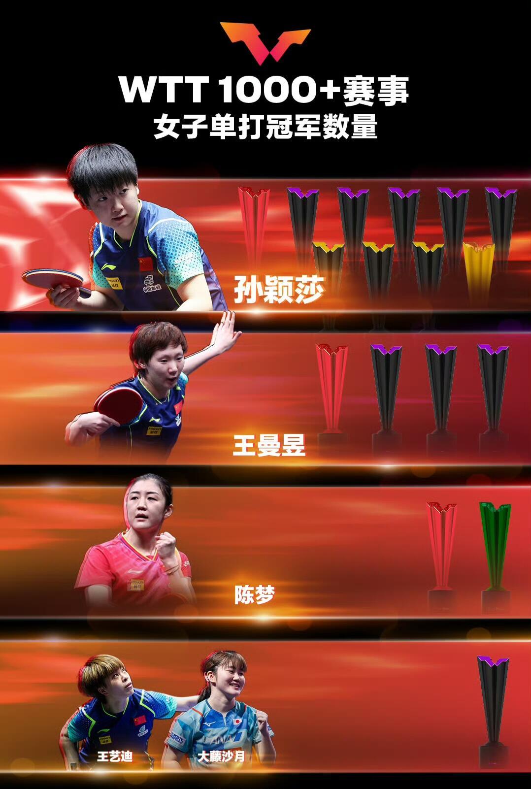 2024年第46周世界排名前十榜，女单孙颖莎遥遥领先，积分更是破万；男单依旧是王